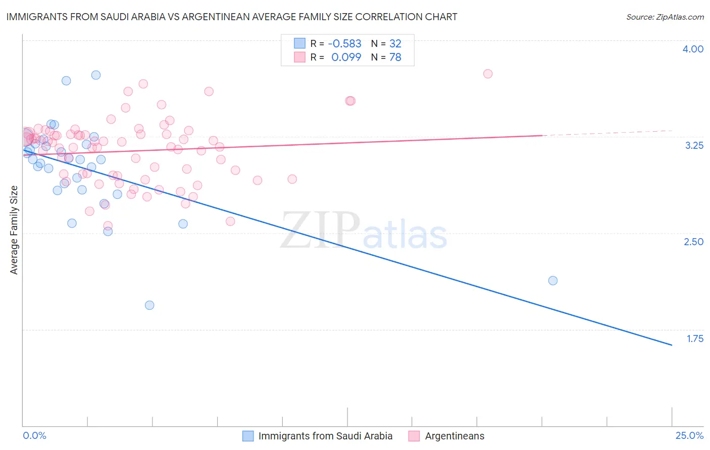 Immigrants from Saudi Arabia vs Argentinean Average Family Size