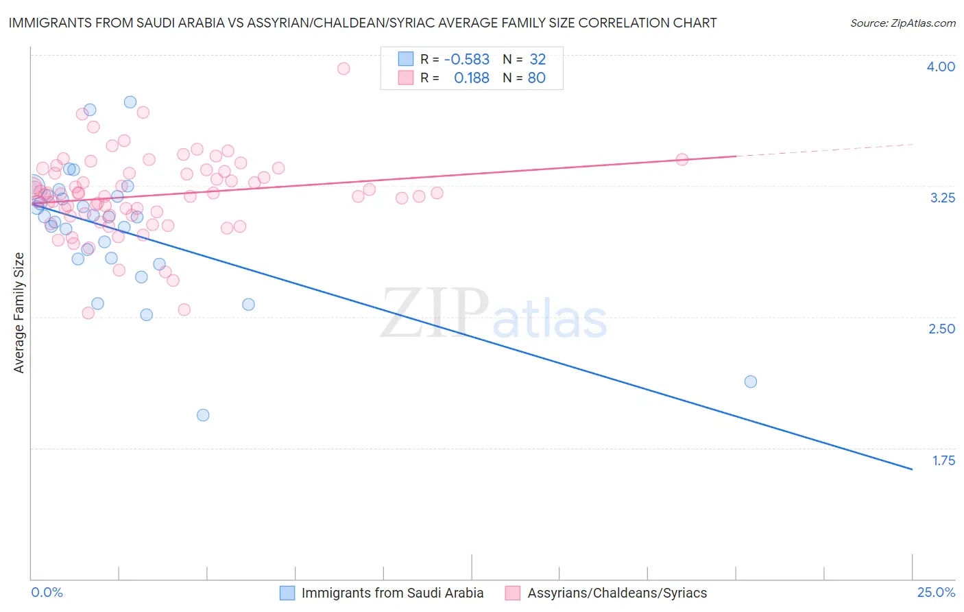 Immigrants from Saudi Arabia vs Assyrian/Chaldean/Syriac Average Family Size