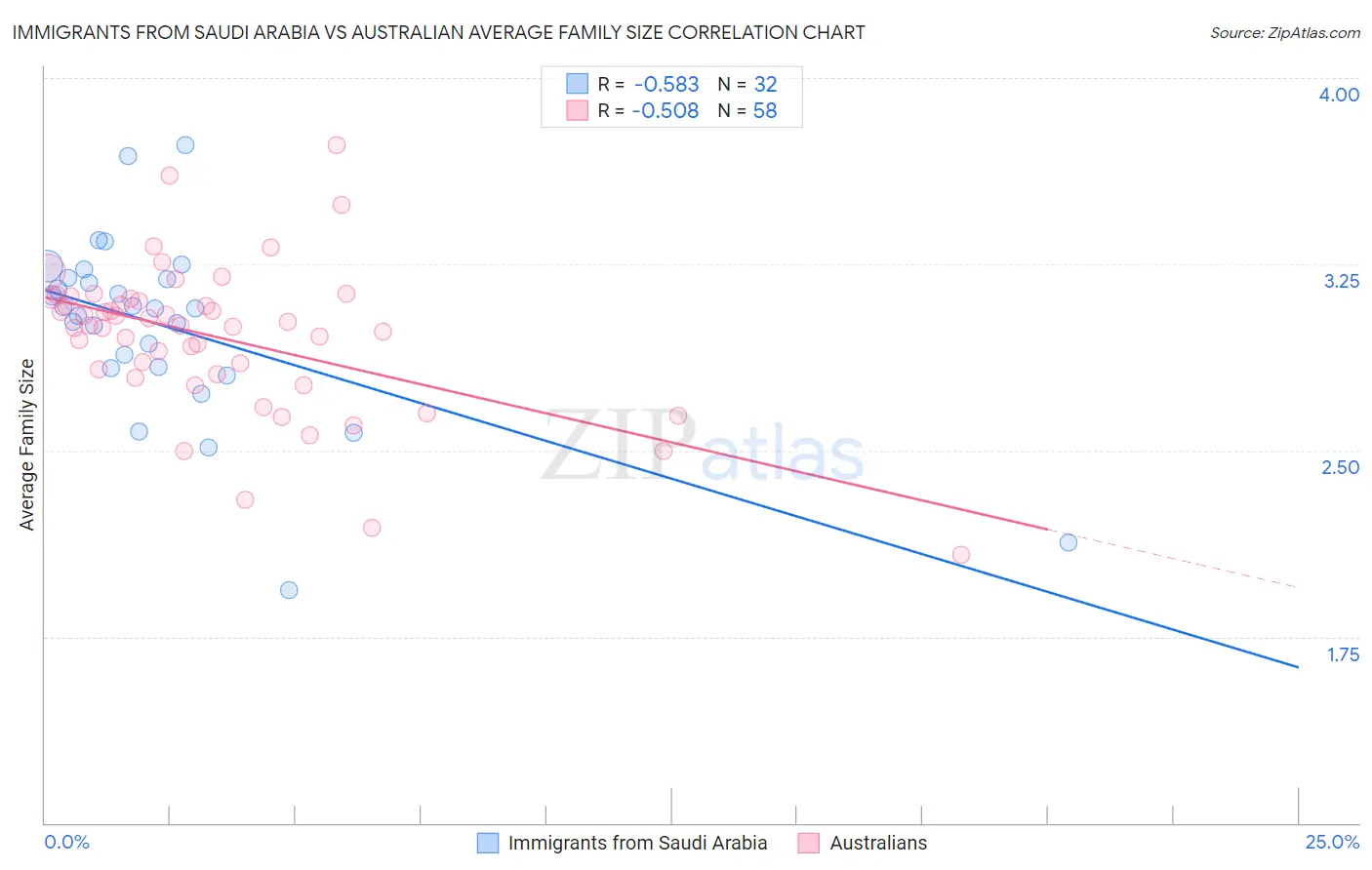 Immigrants from Saudi Arabia vs Australian Average Family Size