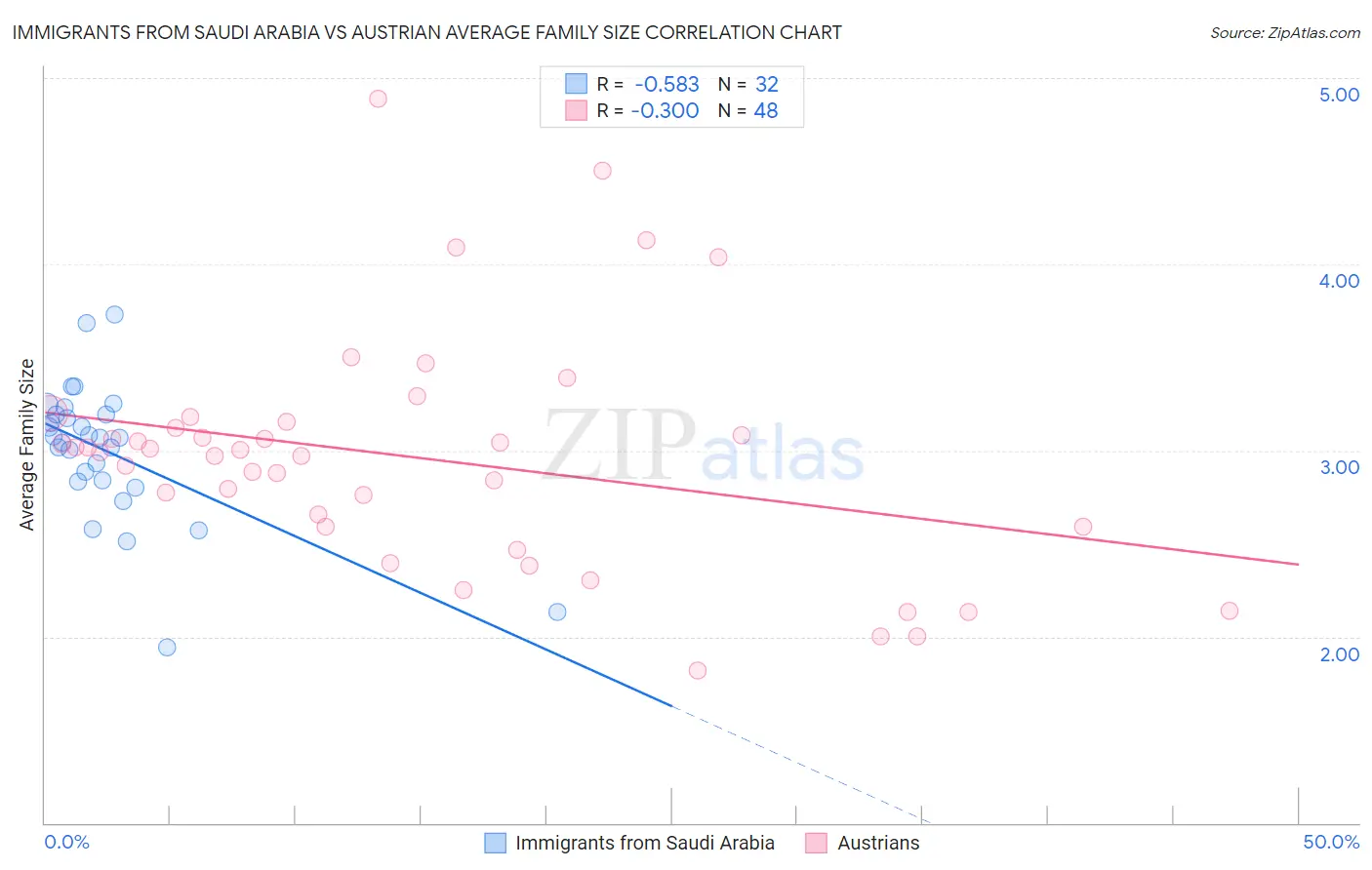 Immigrants from Saudi Arabia vs Austrian Average Family Size