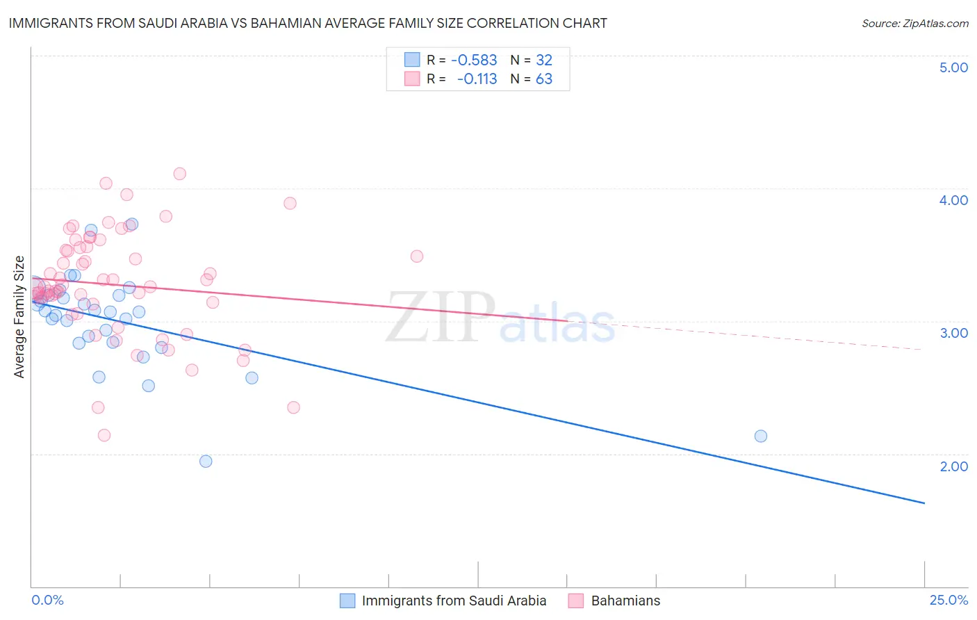 Immigrants from Saudi Arabia vs Bahamian Average Family Size