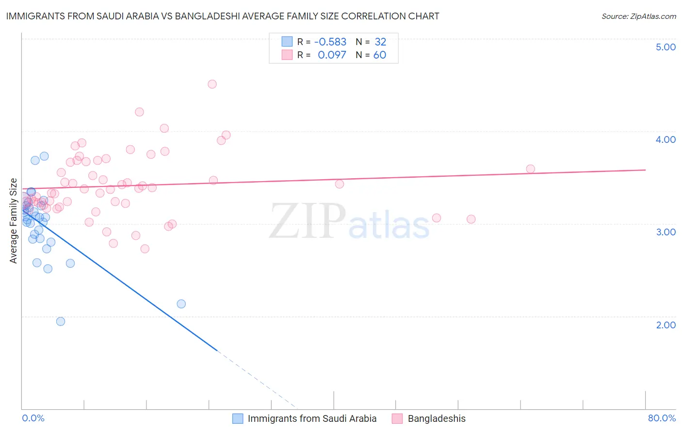 Immigrants from Saudi Arabia vs Bangladeshi Average Family Size