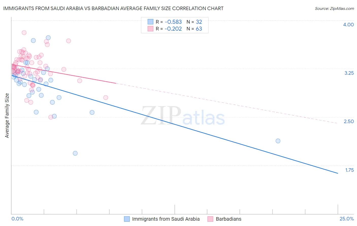 Immigrants from Saudi Arabia vs Barbadian Average Family Size