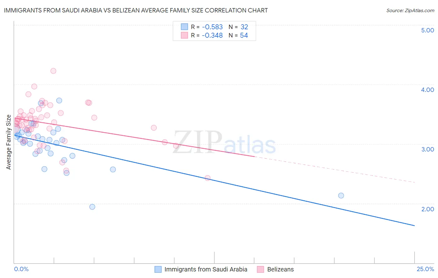 Immigrants from Saudi Arabia vs Belizean Average Family Size
