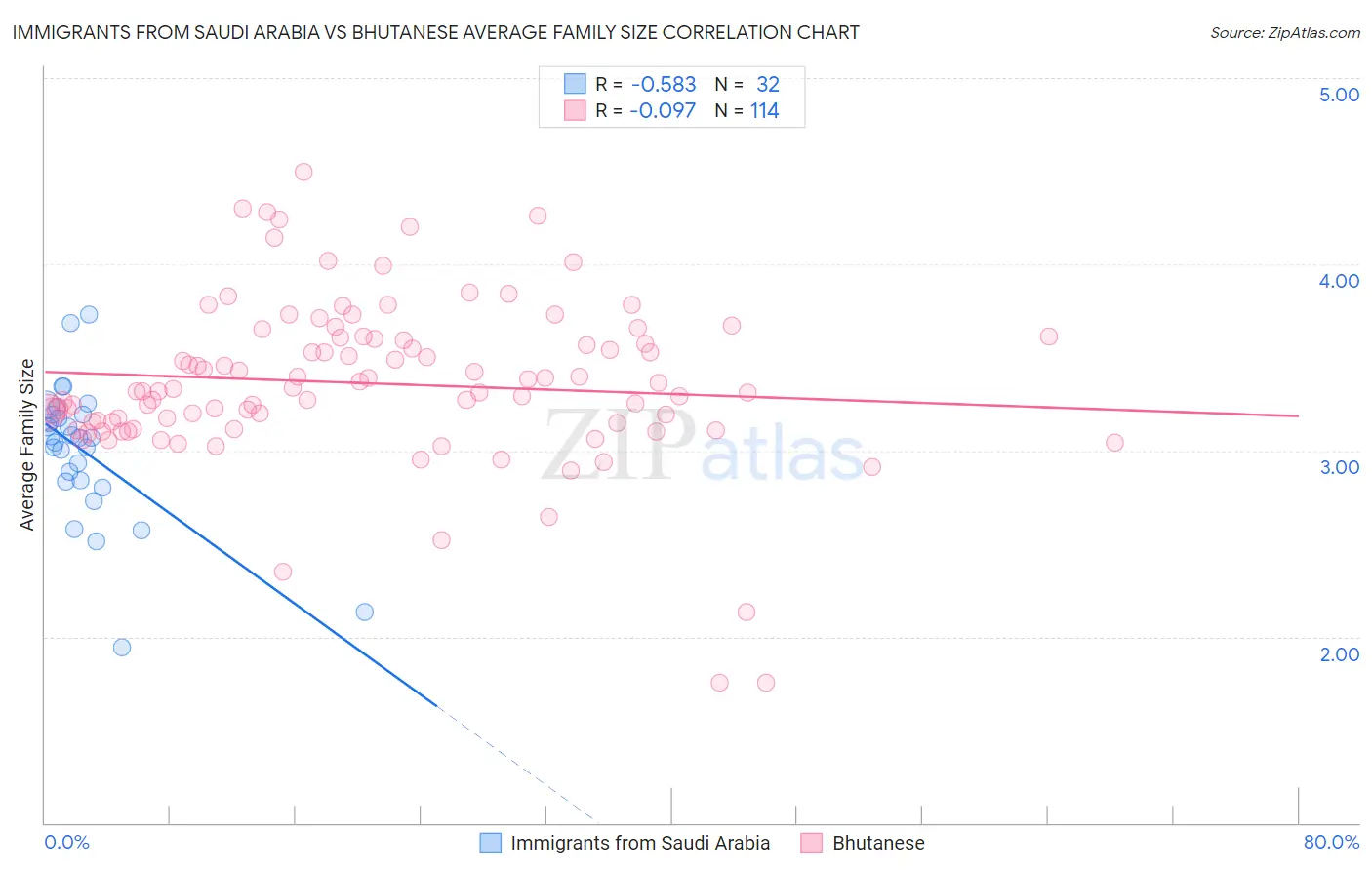 Immigrants from Saudi Arabia vs Bhutanese Average Family Size