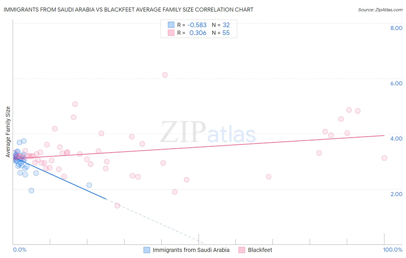 Immigrants from Saudi Arabia vs Blackfeet Average Family Size
