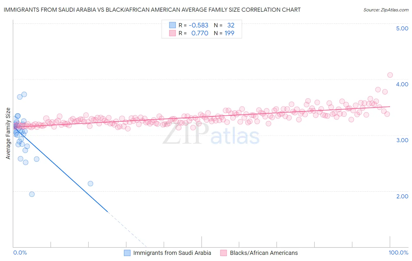 Immigrants from Saudi Arabia vs Black/African American Average Family Size