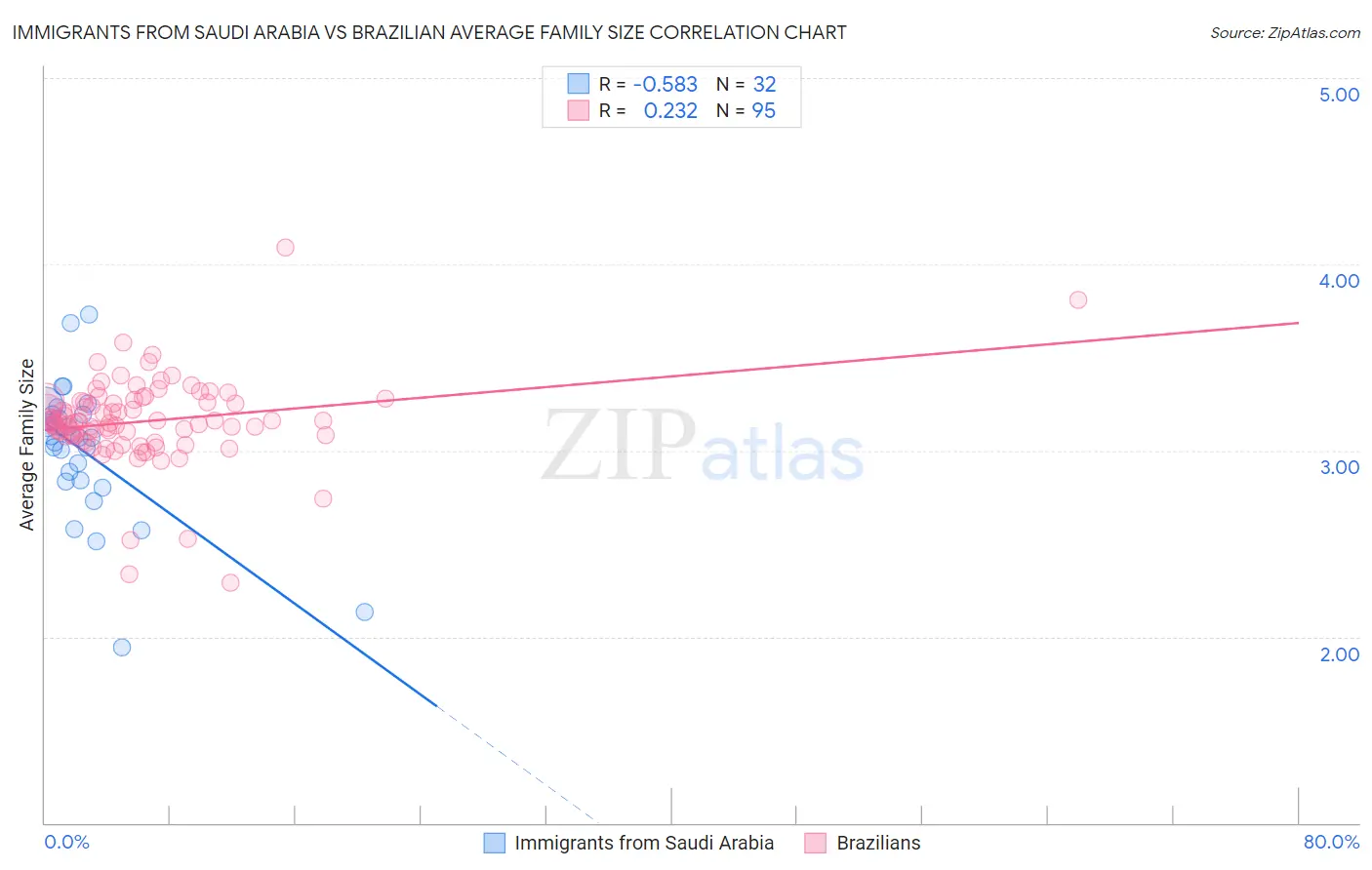 Immigrants from Saudi Arabia vs Brazilian Average Family Size