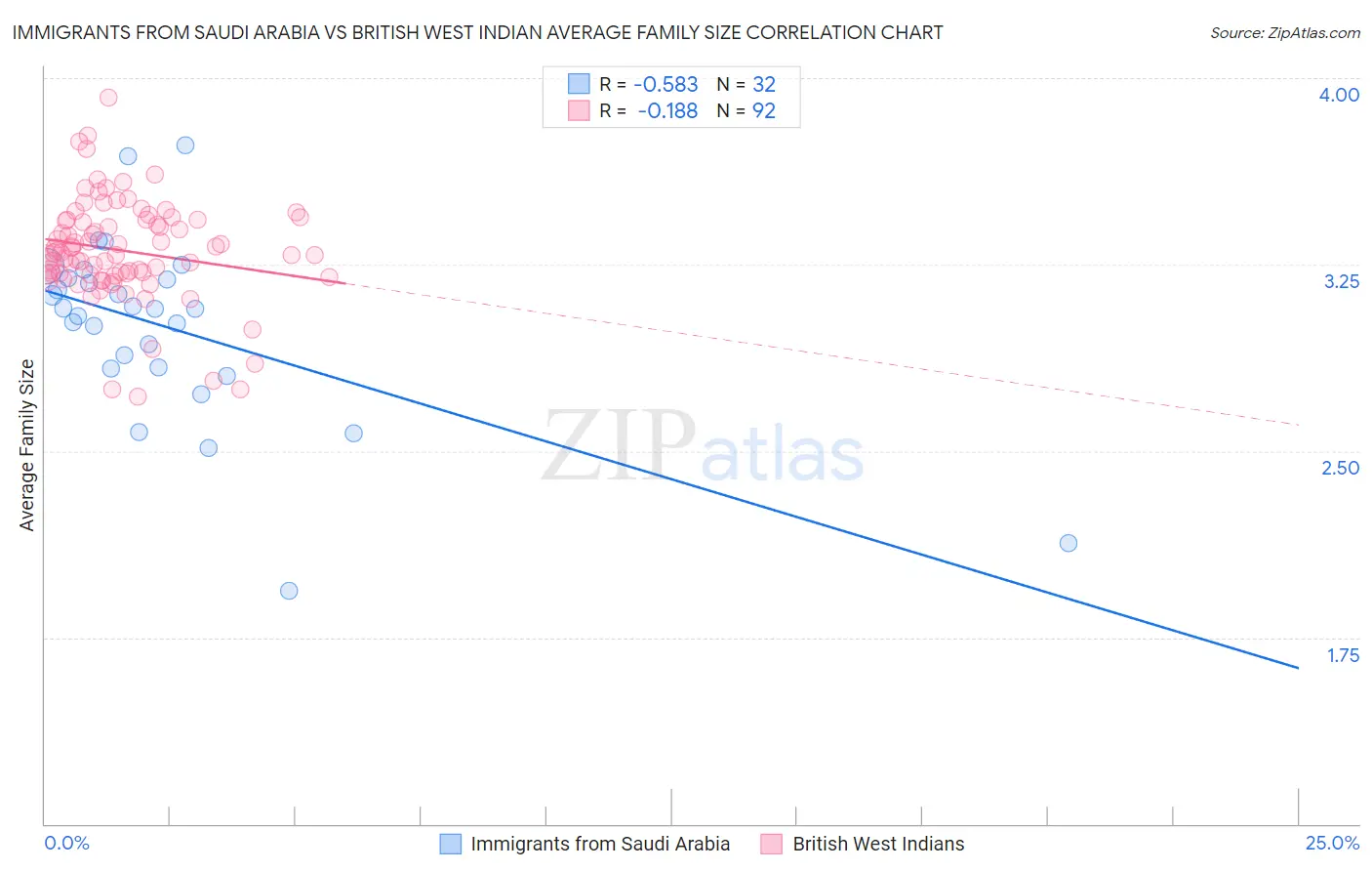 Immigrants from Saudi Arabia vs British West Indian Average Family Size