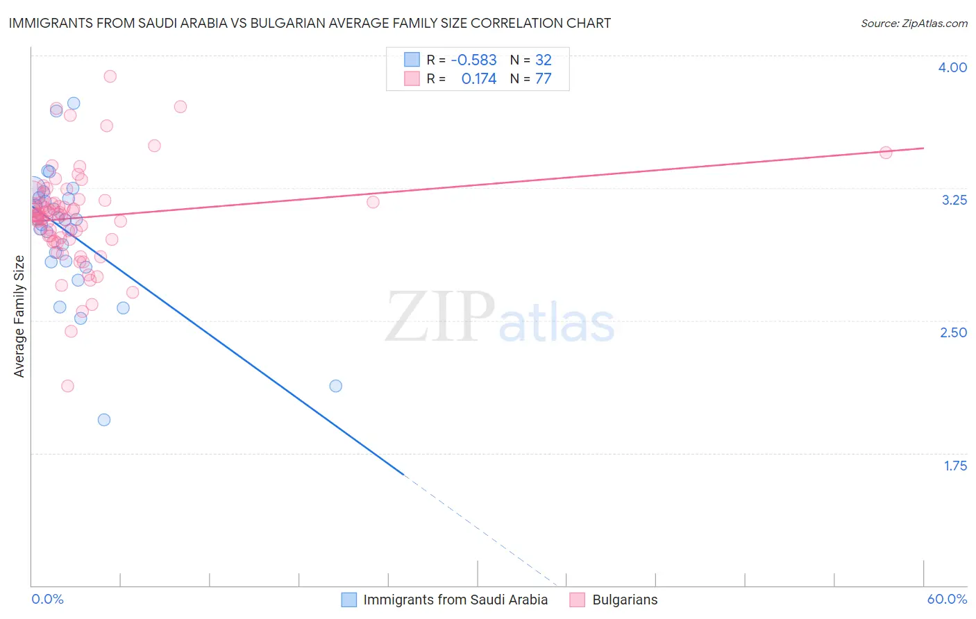 Immigrants from Saudi Arabia vs Bulgarian Average Family Size
