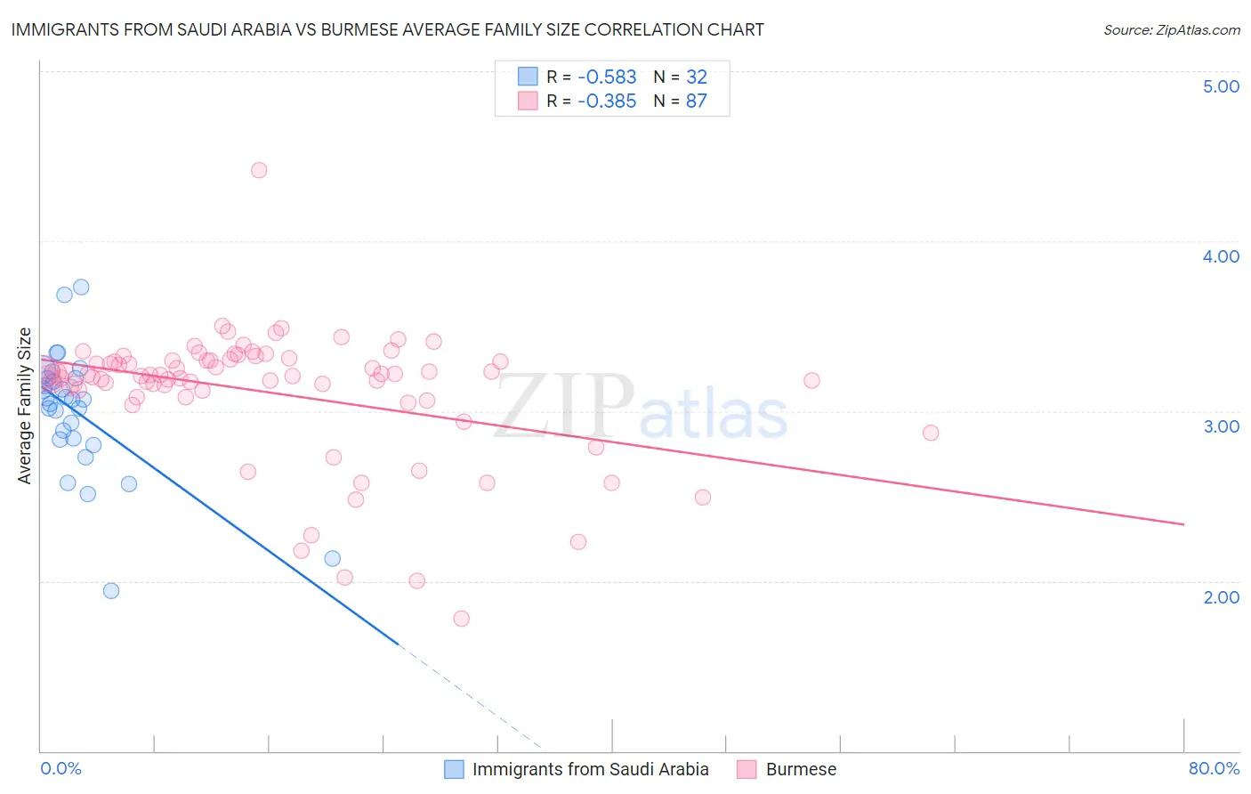 Immigrants from Saudi Arabia vs Burmese Average Family Size