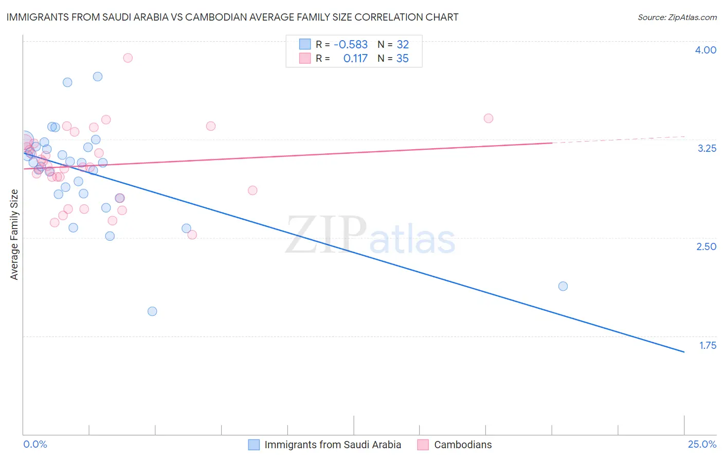 Immigrants from Saudi Arabia vs Cambodian Average Family Size