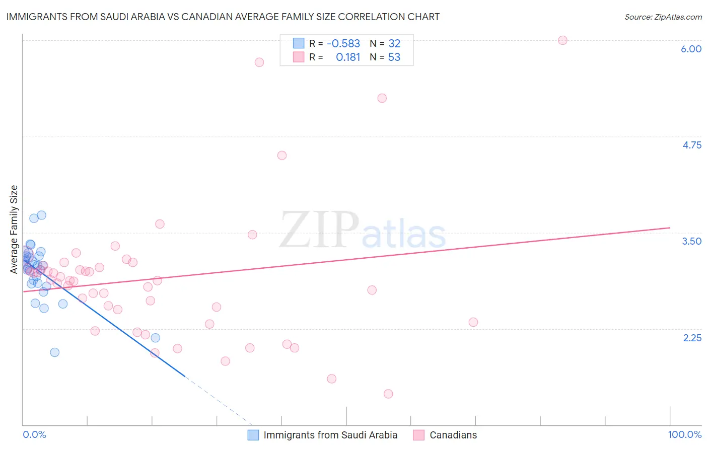 Immigrants from Saudi Arabia vs Canadian Average Family Size
