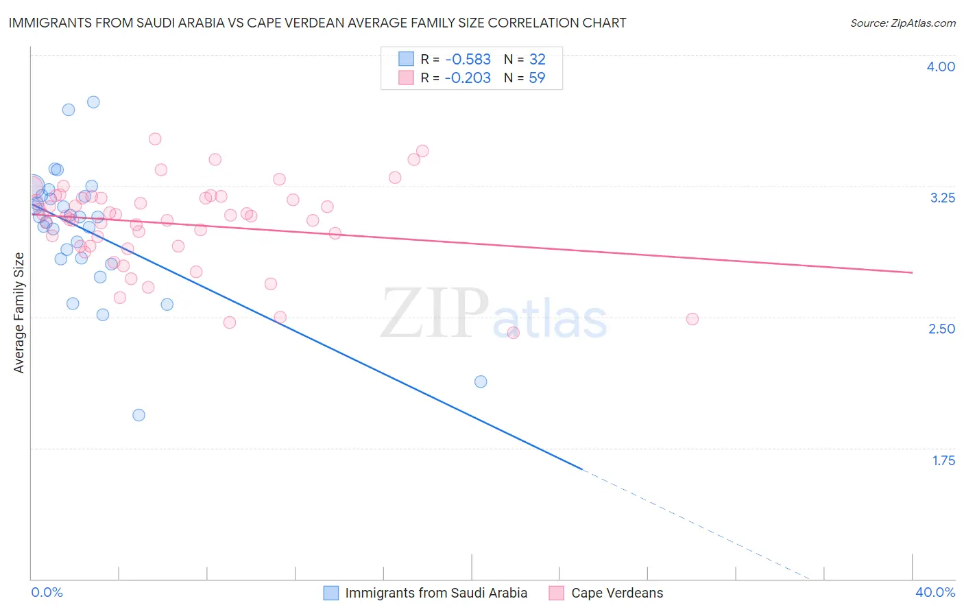 Immigrants from Saudi Arabia vs Cape Verdean Average Family Size