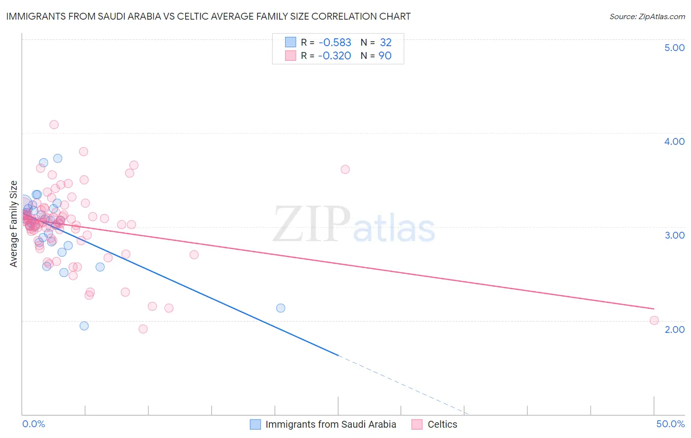 Immigrants from Saudi Arabia vs Celtic Average Family Size