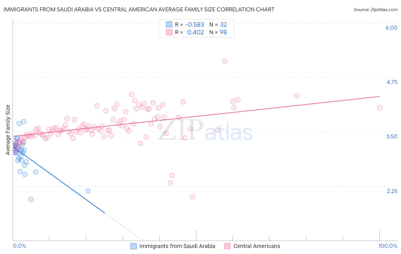 Immigrants from Saudi Arabia vs Central American Average Family Size