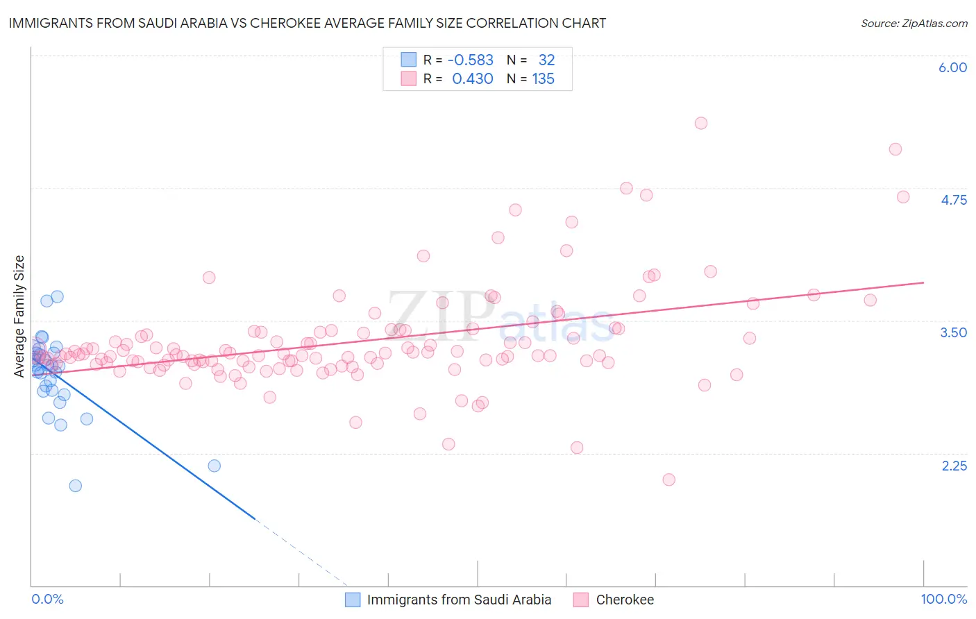 Immigrants from Saudi Arabia vs Cherokee Average Family Size