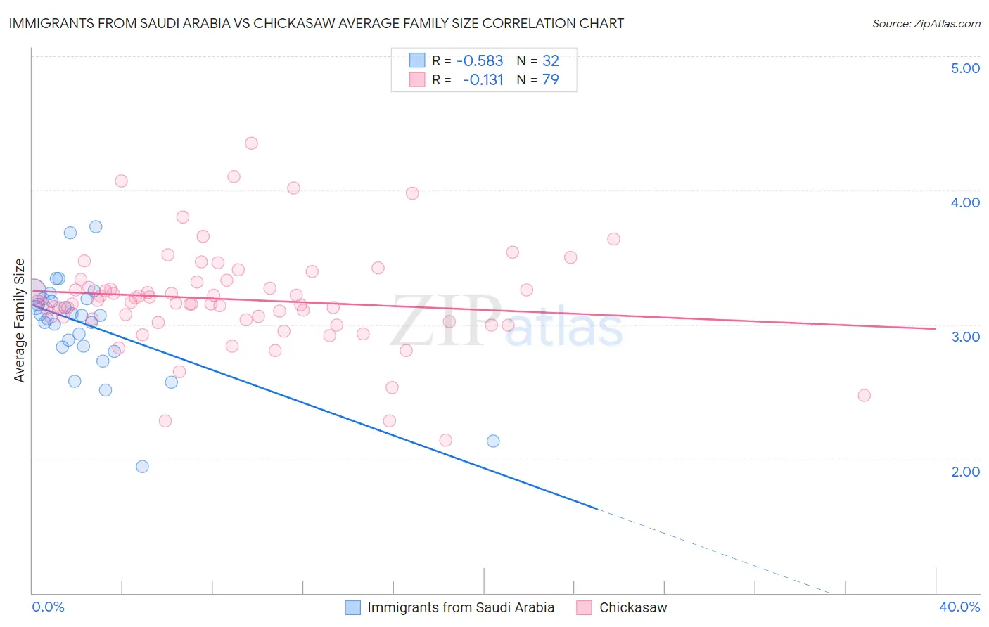 Immigrants from Saudi Arabia vs Chickasaw Average Family Size