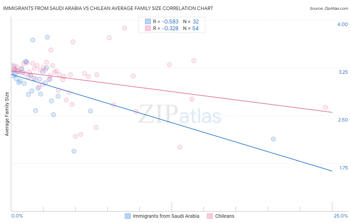 Immigrants from Saudi Arabia vs Chilean Average Family Size