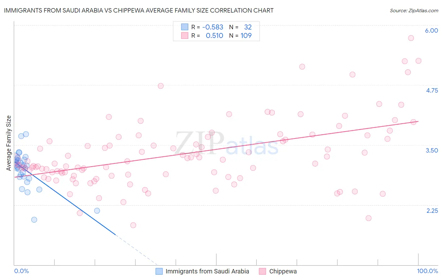 Immigrants from Saudi Arabia vs Chippewa Average Family Size