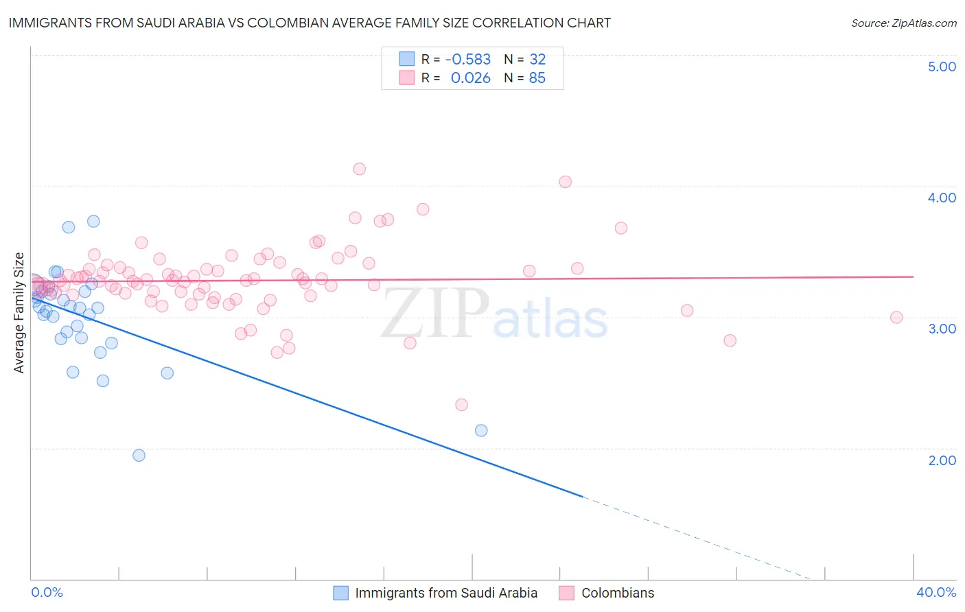 Immigrants from Saudi Arabia vs Colombian Average Family Size