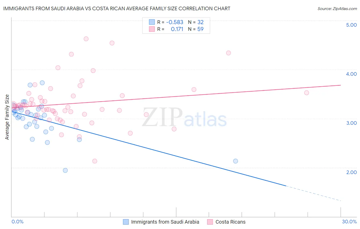 Immigrants from Saudi Arabia vs Costa Rican Average Family Size