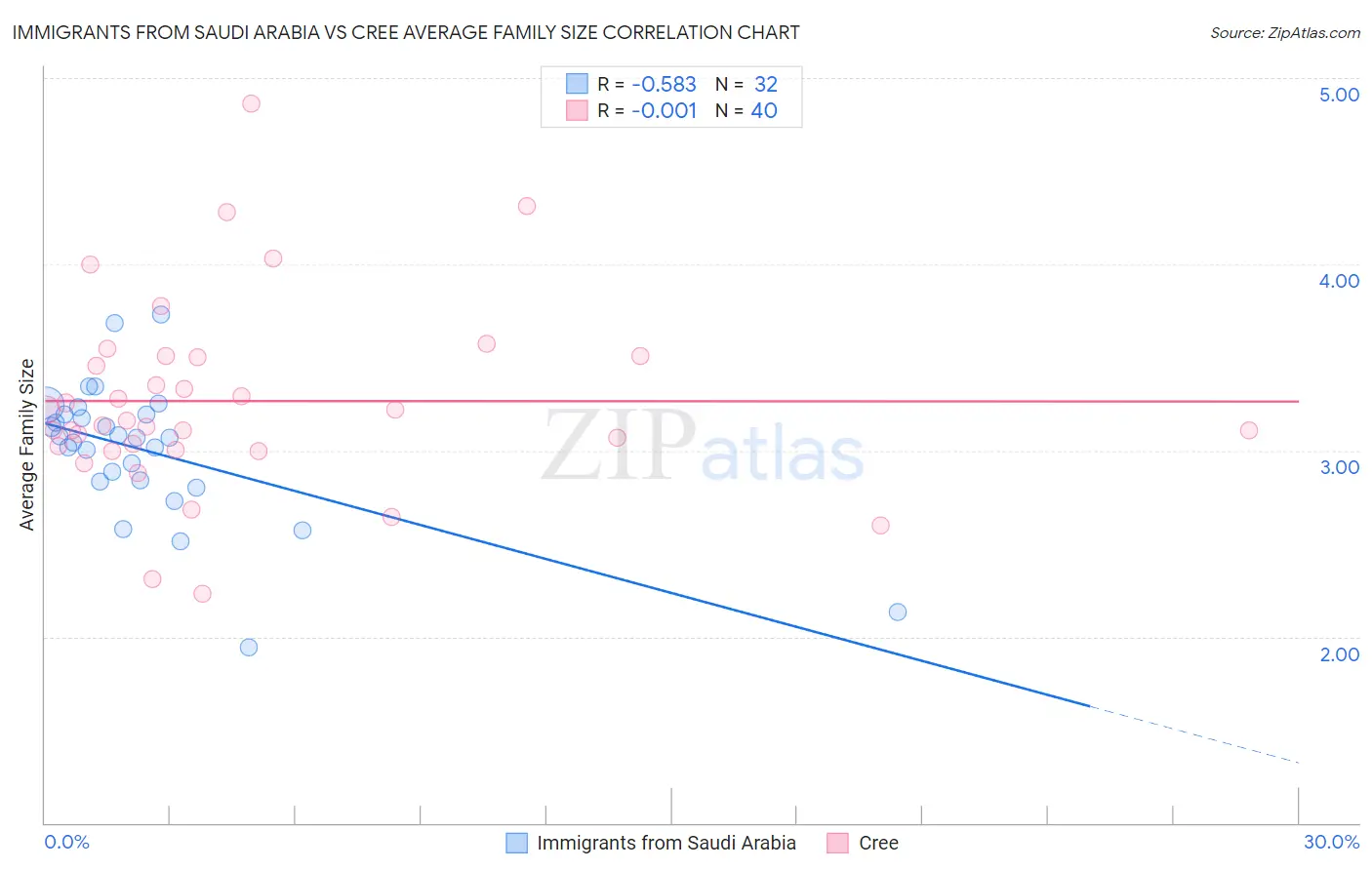 Immigrants from Saudi Arabia vs Cree Average Family Size