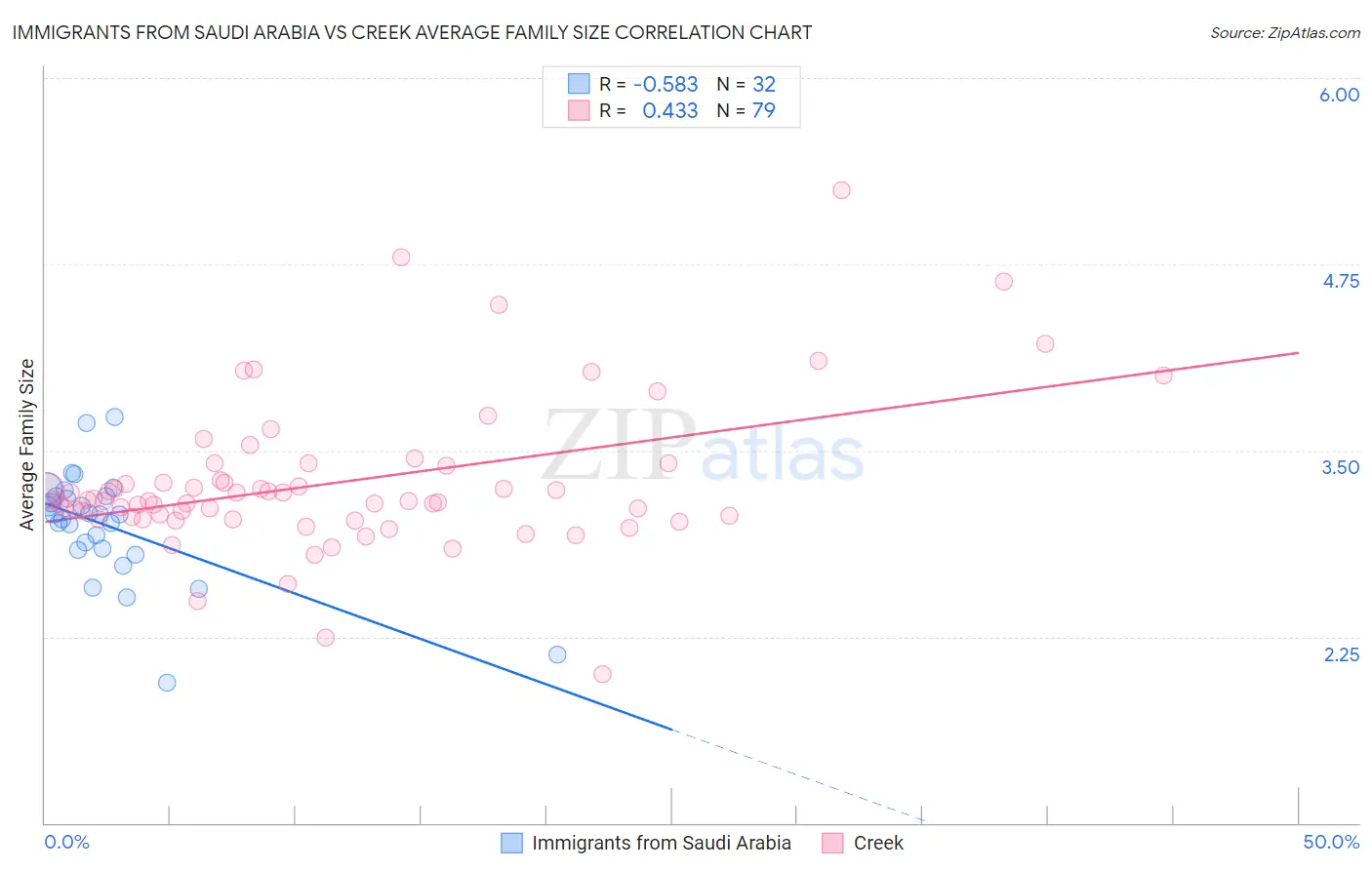 Immigrants from Saudi Arabia vs Creek Average Family Size