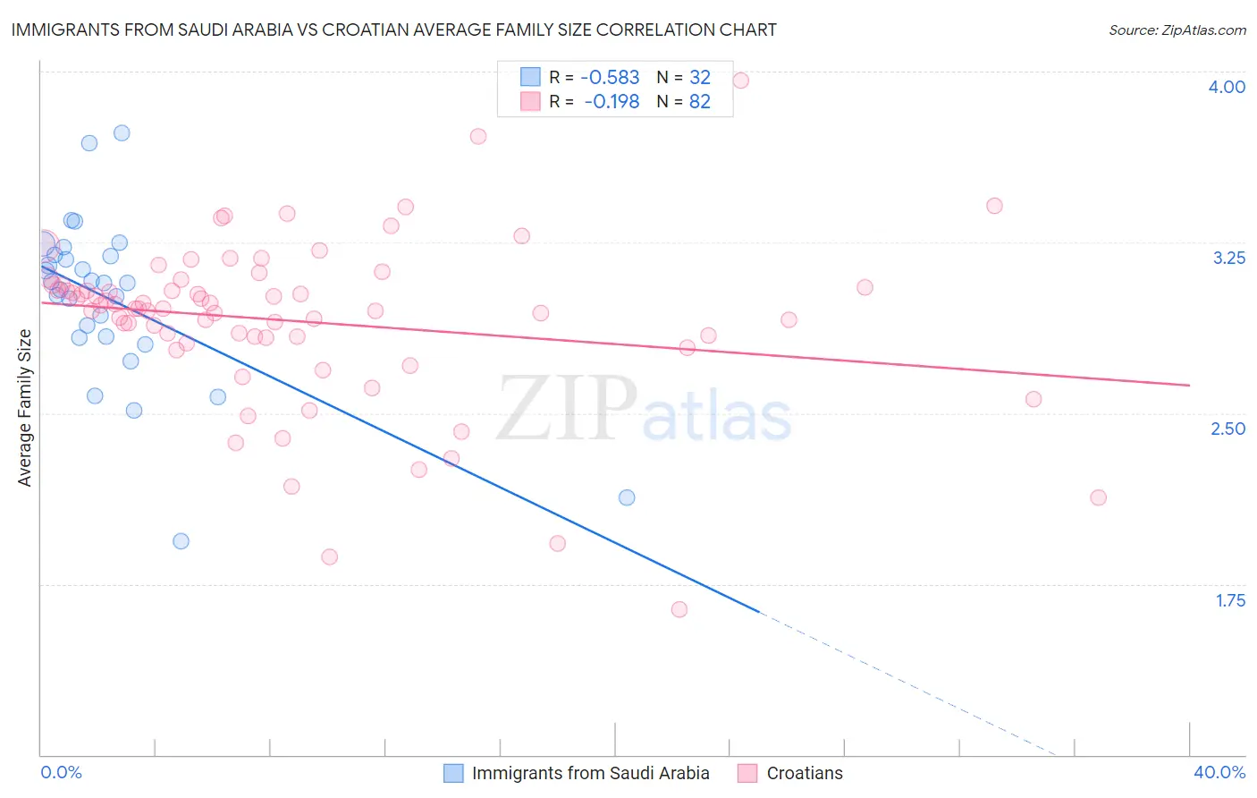 Immigrants from Saudi Arabia vs Croatian Average Family Size
