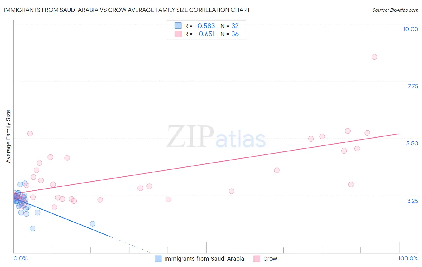 Immigrants from Saudi Arabia vs Crow Average Family Size