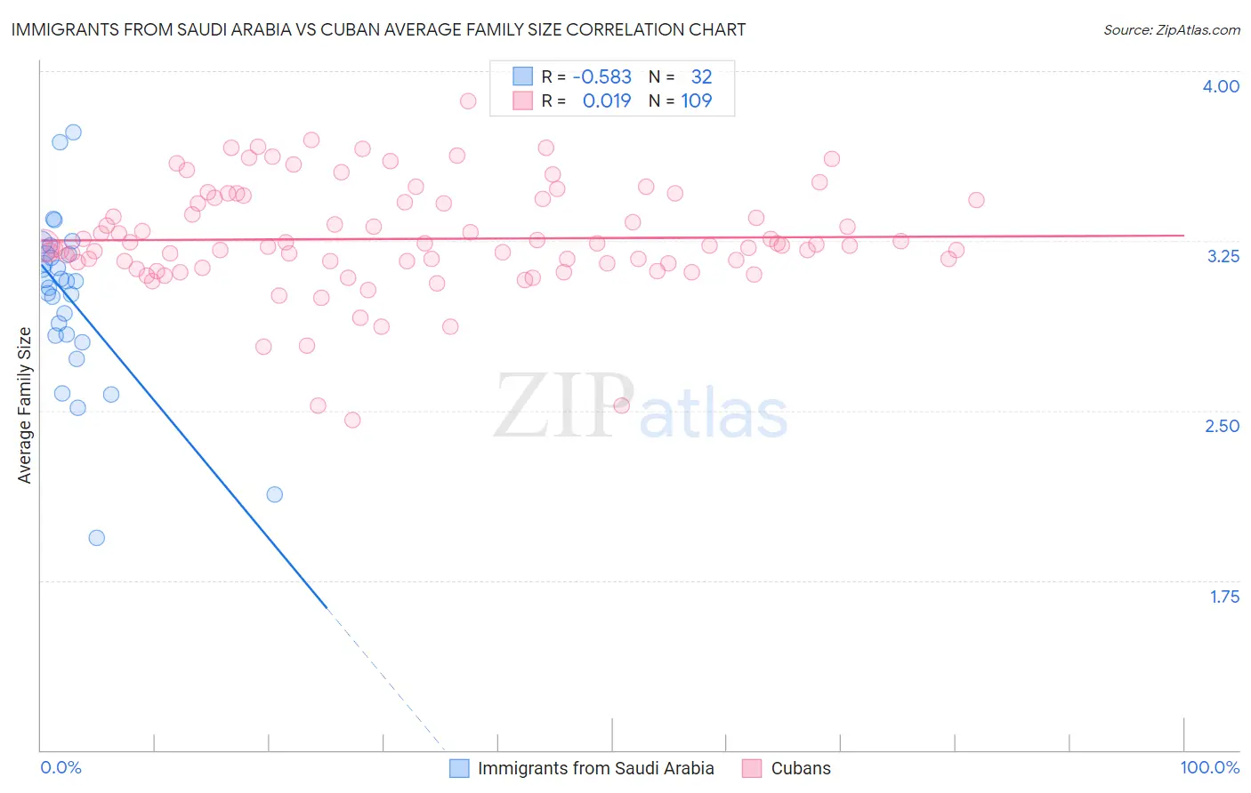 Immigrants from Saudi Arabia vs Cuban Average Family Size