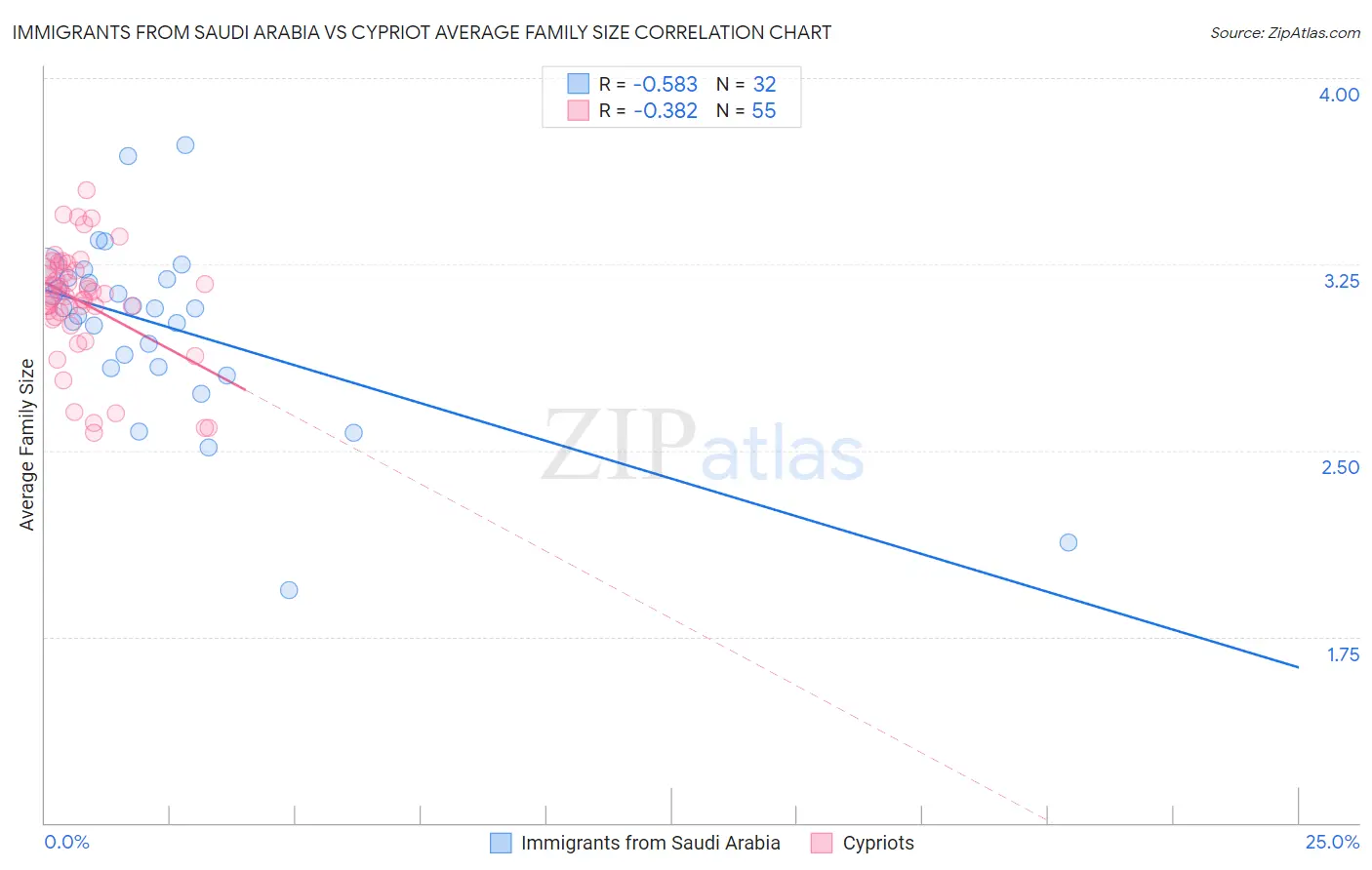 Immigrants from Saudi Arabia vs Cypriot Average Family Size