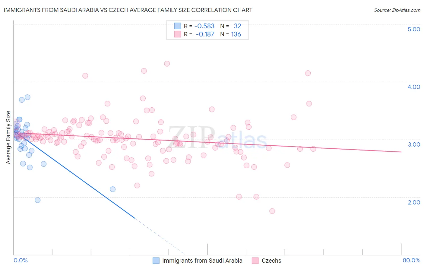 Immigrants from Saudi Arabia vs Czech Average Family Size