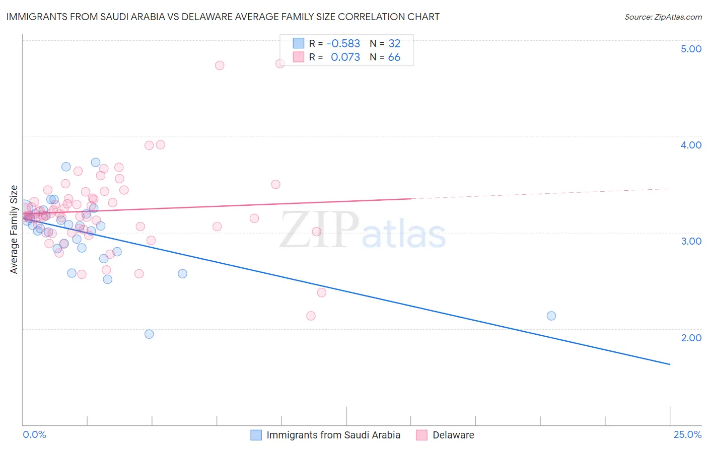 Immigrants from Saudi Arabia vs Delaware Average Family Size