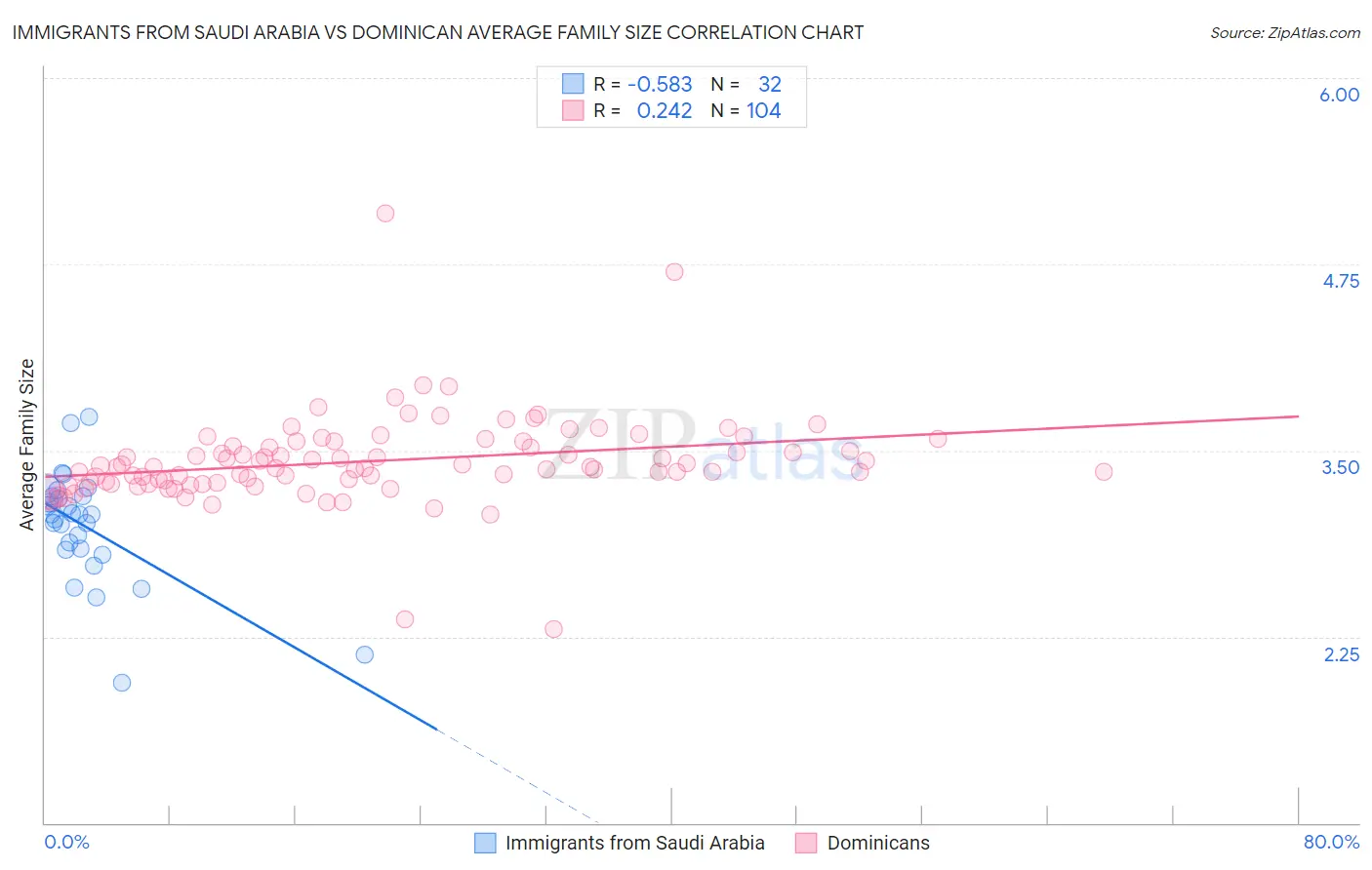 Immigrants from Saudi Arabia vs Dominican Average Family Size