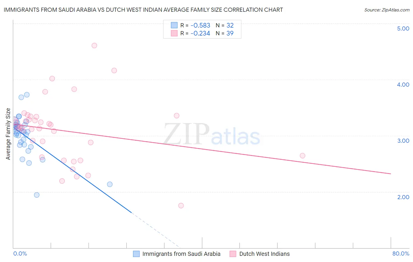 Immigrants from Saudi Arabia vs Dutch West Indian Average Family Size