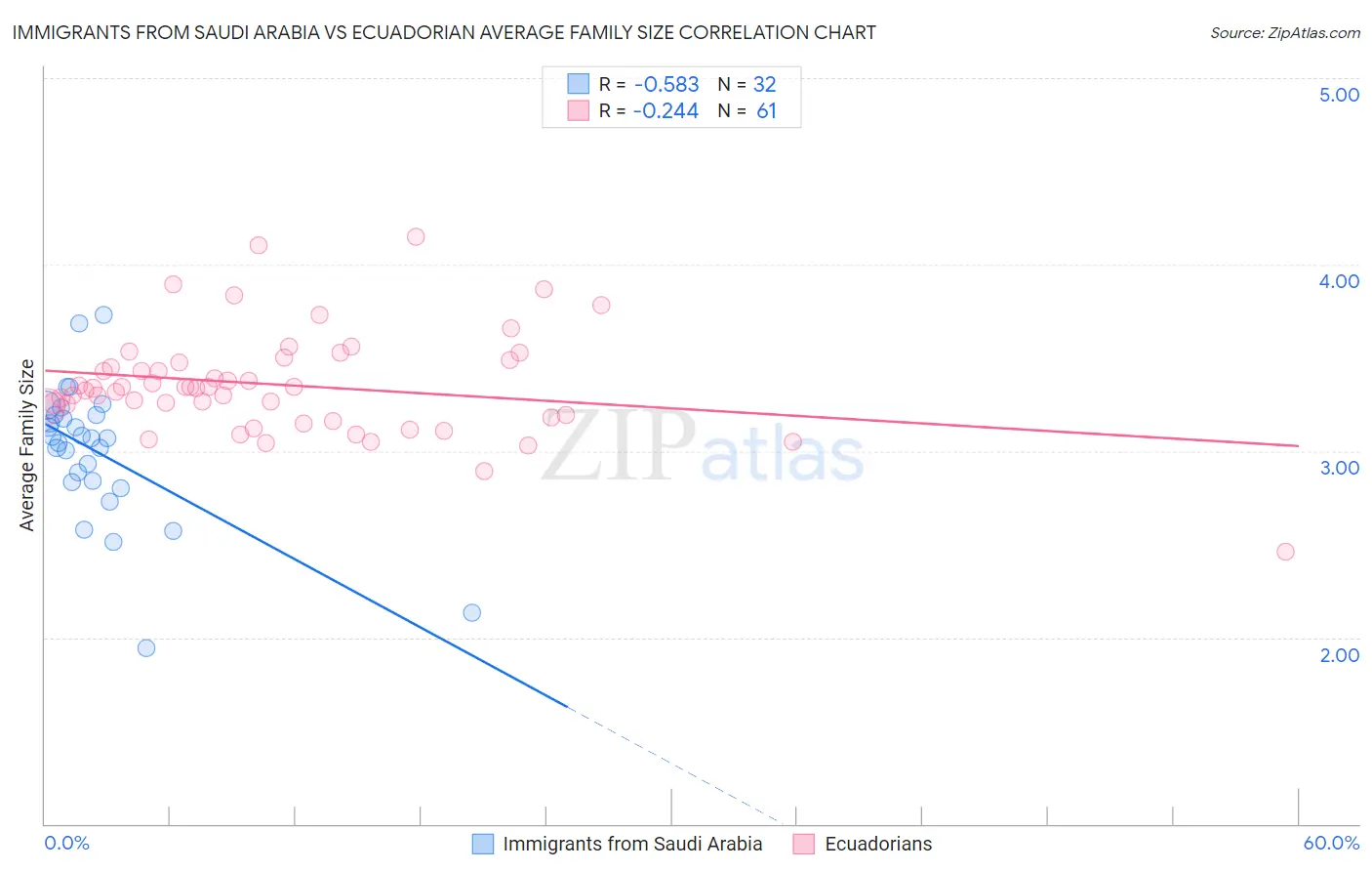 Immigrants from Saudi Arabia vs Ecuadorian Average Family Size
