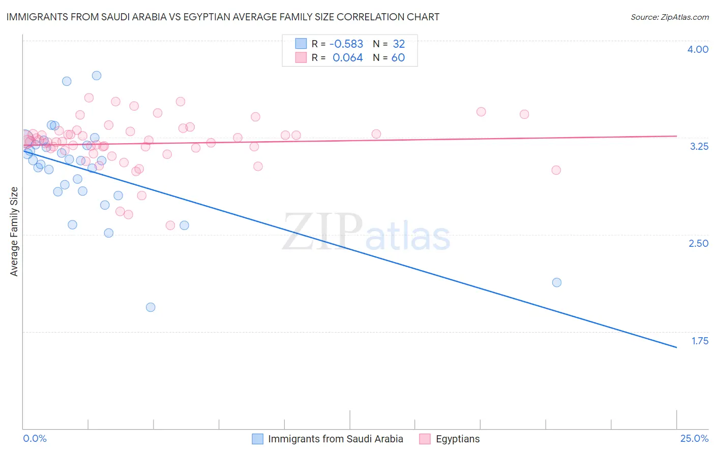 Immigrants from Saudi Arabia vs Egyptian Average Family Size