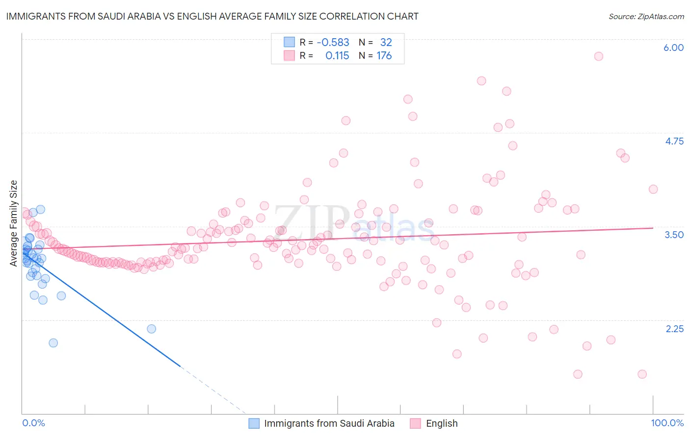 Immigrants from Saudi Arabia vs English Average Family Size