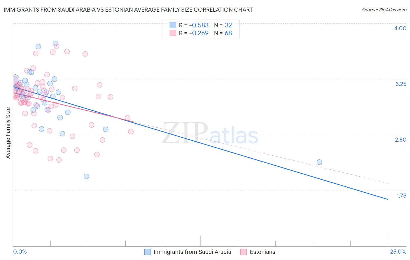 Immigrants from Saudi Arabia vs Estonian Average Family Size