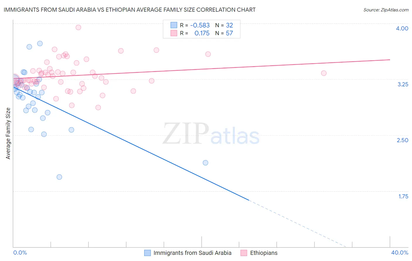 Immigrants from Saudi Arabia vs Ethiopian Average Family Size