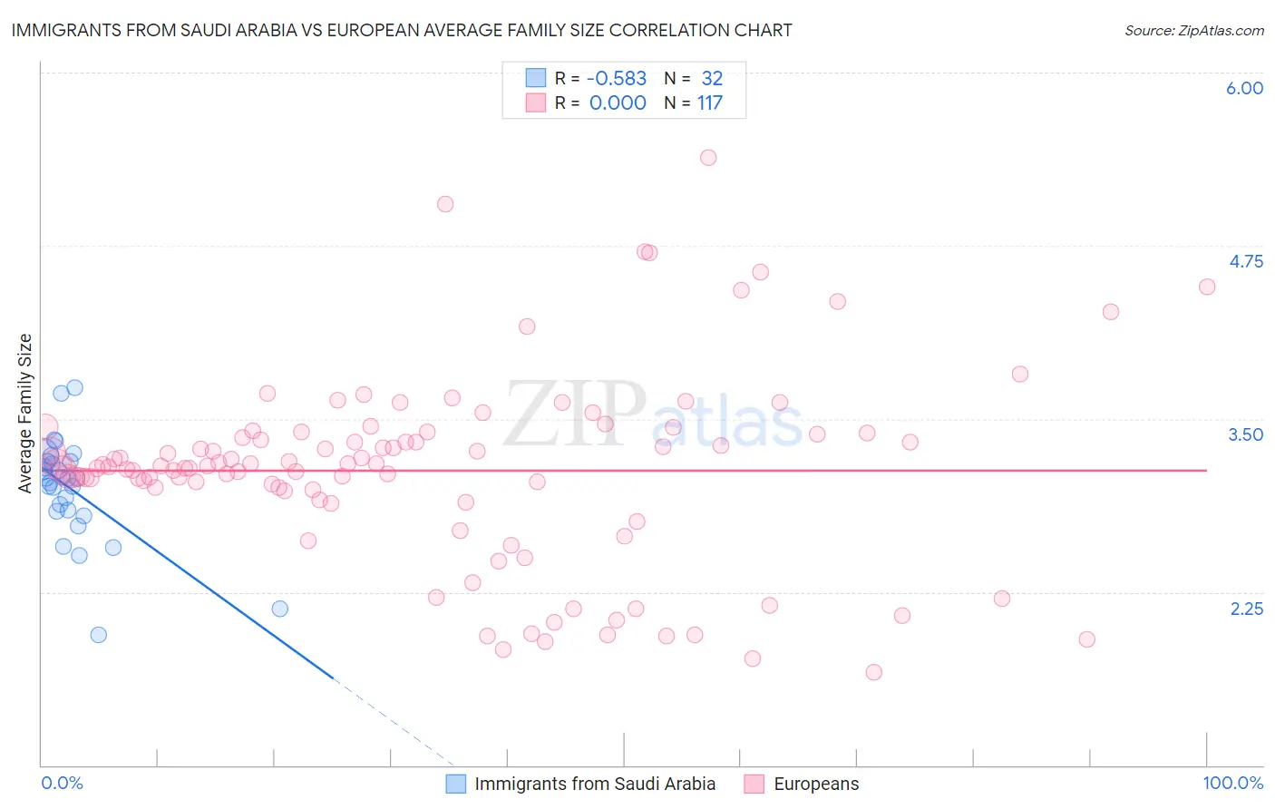 Immigrants from Saudi Arabia vs European Average Family Size