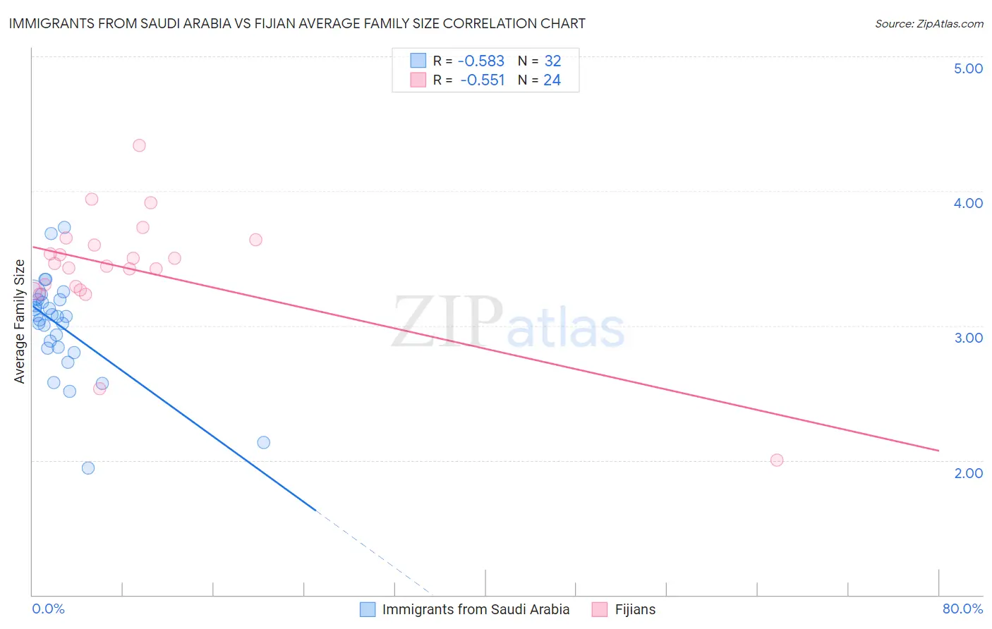 Immigrants from Saudi Arabia vs Fijian Average Family Size