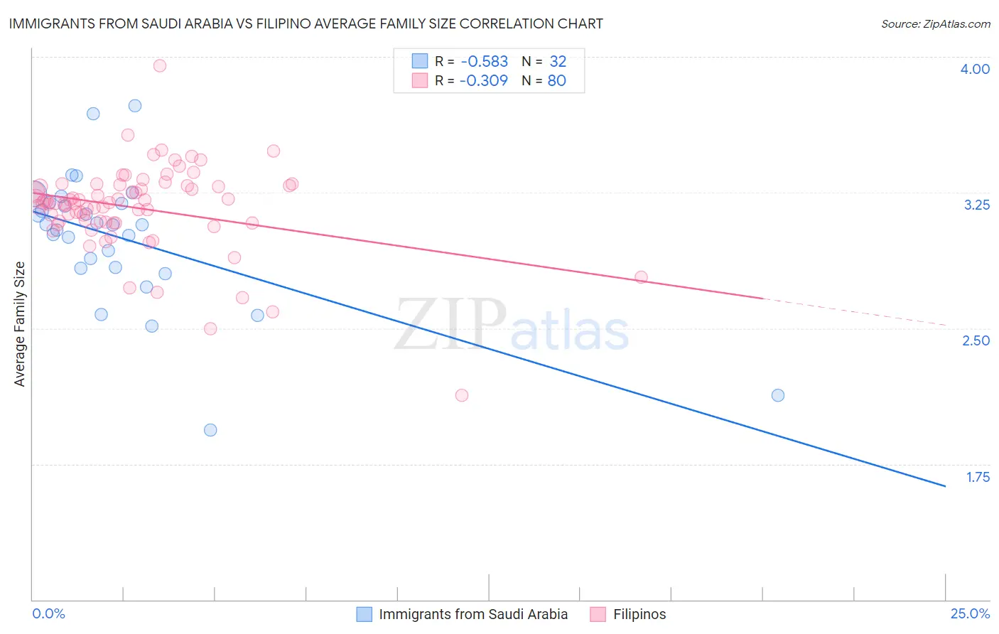 Immigrants from Saudi Arabia vs Filipino Average Family Size