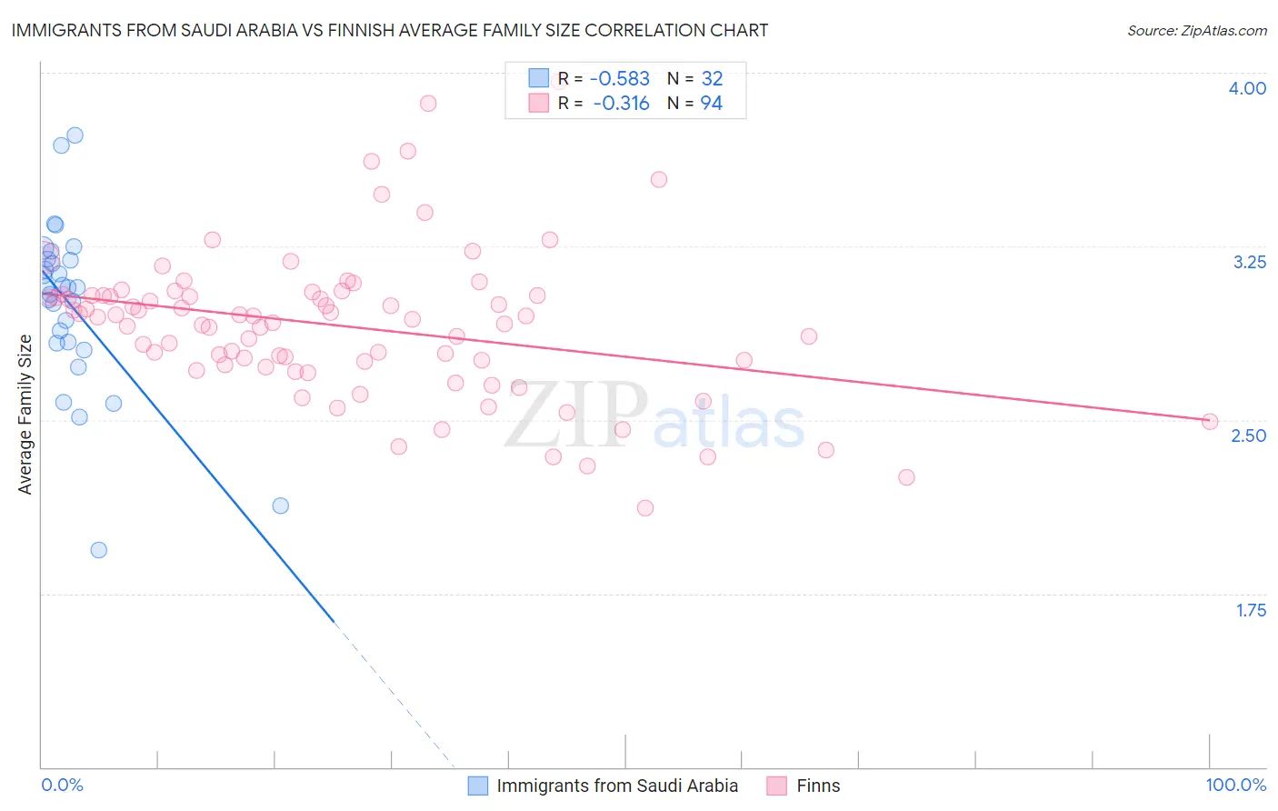 Immigrants from Saudi Arabia vs Finnish Average Family Size
