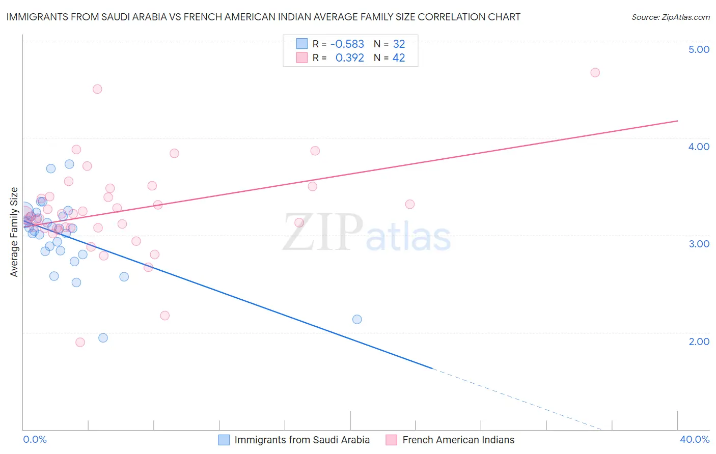 Immigrants from Saudi Arabia vs French American Indian Average Family Size