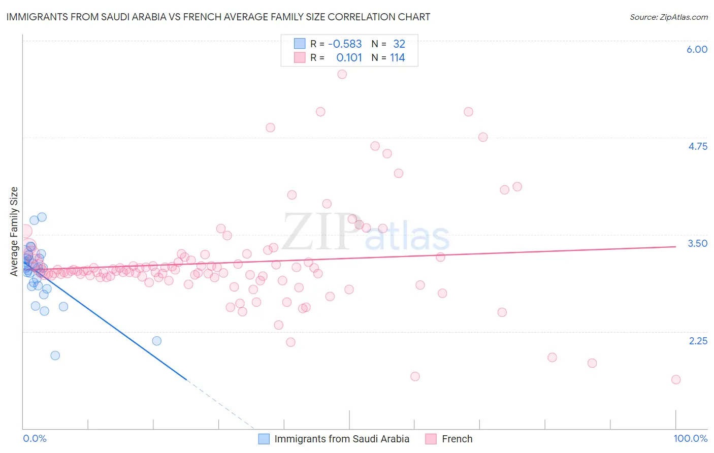 Immigrants from Saudi Arabia vs French Average Family Size