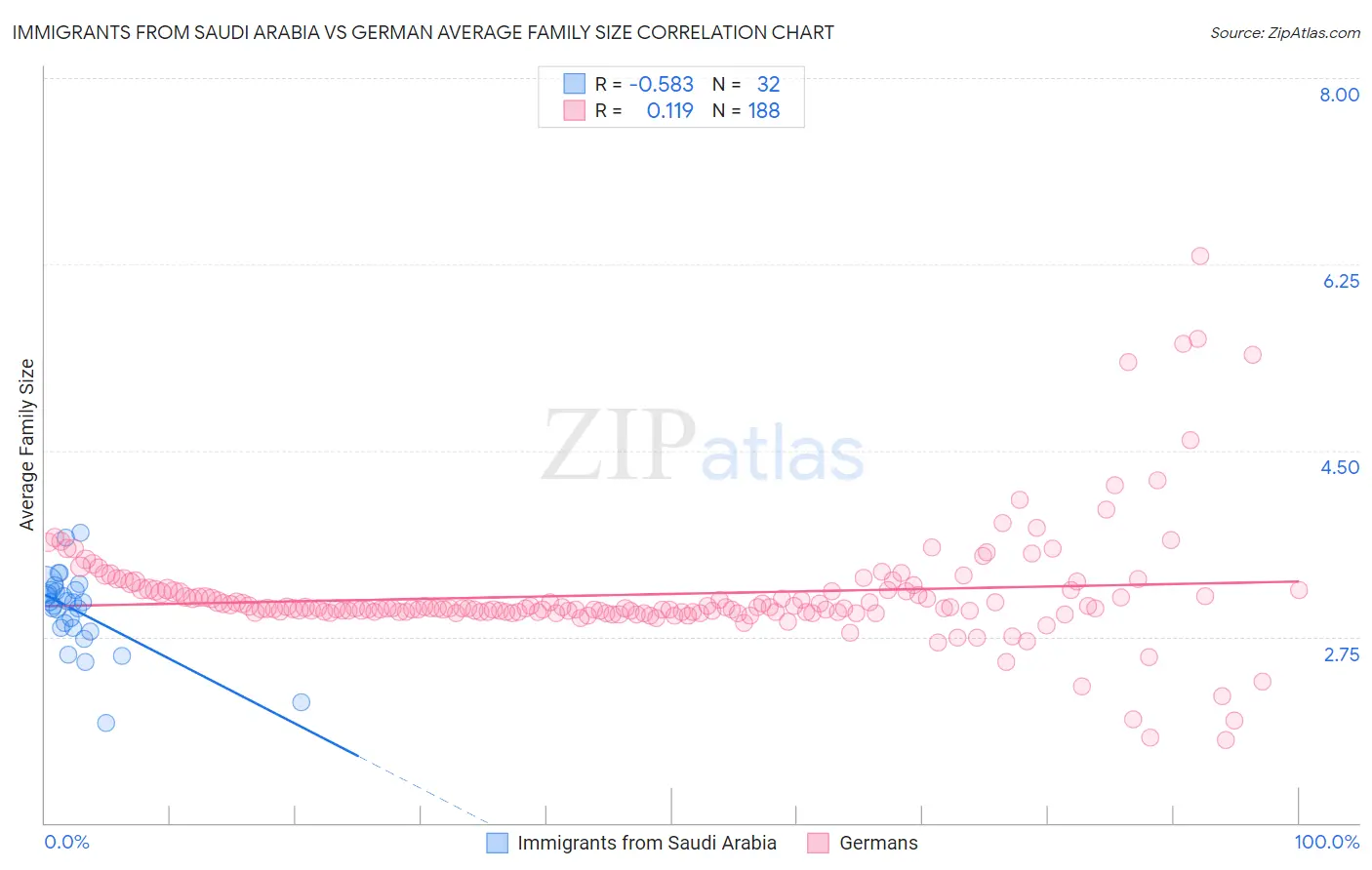 Immigrants from Saudi Arabia vs German Average Family Size