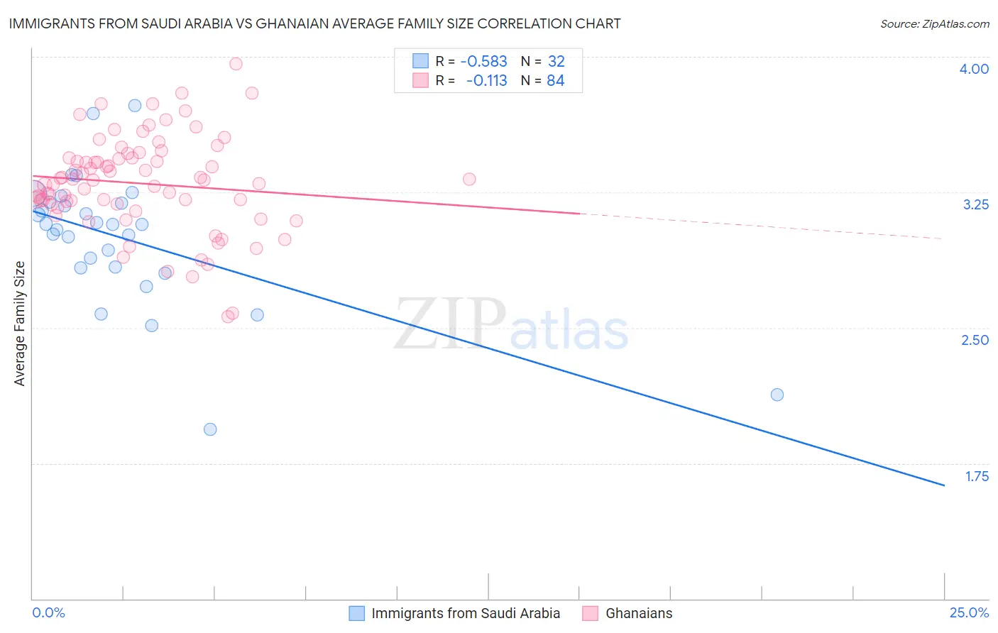 Immigrants from Saudi Arabia vs Ghanaian Average Family Size