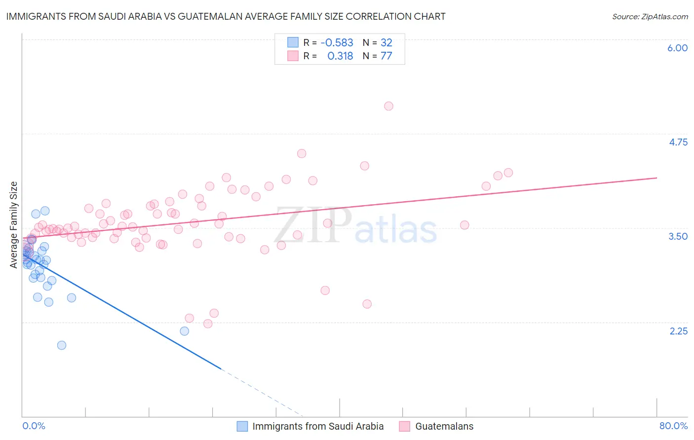 Immigrants from Saudi Arabia vs Guatemalan Average Family Size